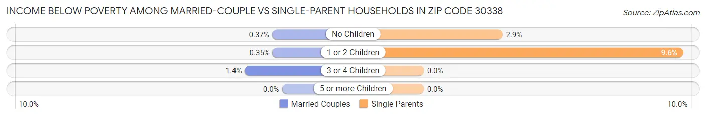 Income Below Poverty Among Married-Couple vs Single-Parent Households in Zip Code 30338