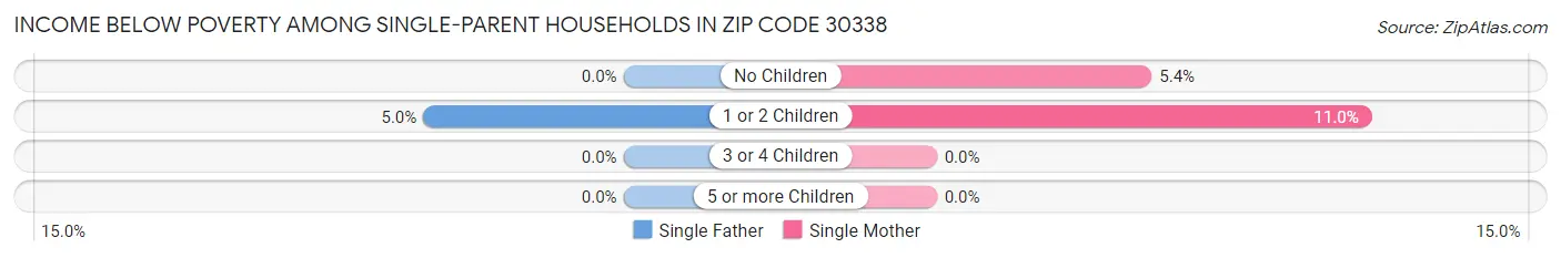 Income Below Poverty Among Single-Parent Households in Zip Code 30338