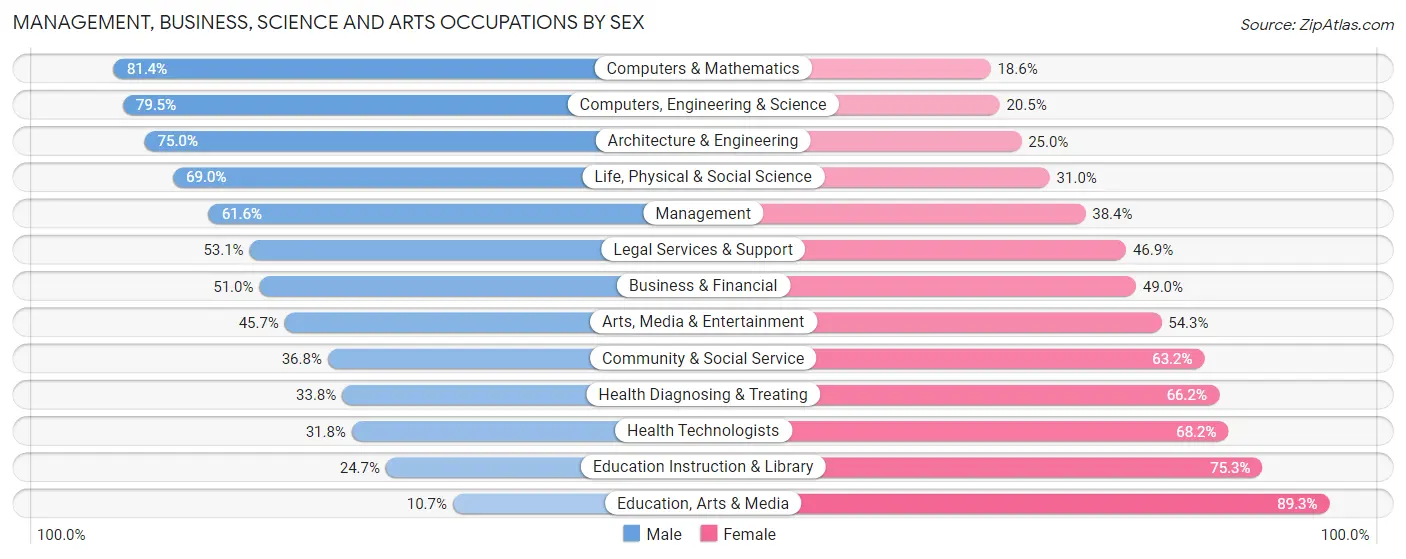 Management, Business, Science and Arts Occupations by Sex in Zip Code 30338