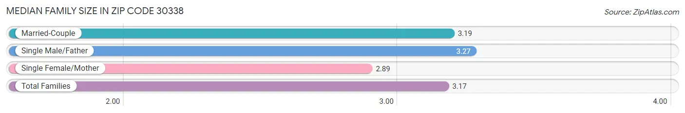 Median Family Size in Zip Code 30338