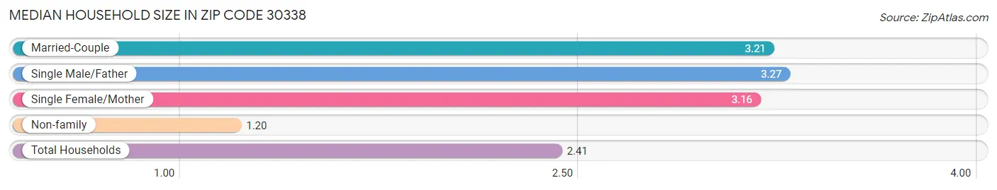 Median Household Size in Zip Code 30338