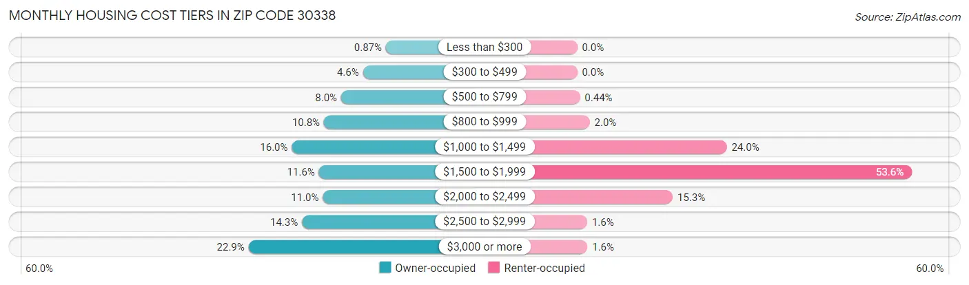 Monthly Housing Cost Tiers in Zip Code 30338