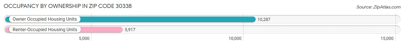 Occupancy by Ownership in Zip Code 30338