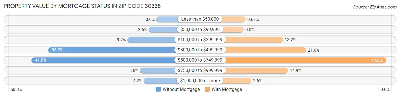 Property Value by Mortgage Status in Zip Code 30338