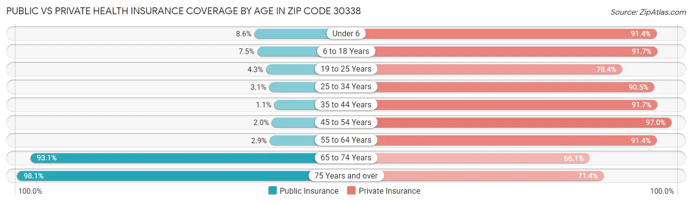 Public vs Private Health Insurance Coverage by Age in Zip Code 30338