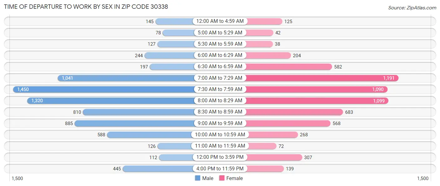 Time of Departure to Work by Sex in Zip Code 30338