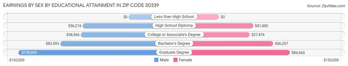 Earnings by Sex by Educational Attainment in Zip Code 30339