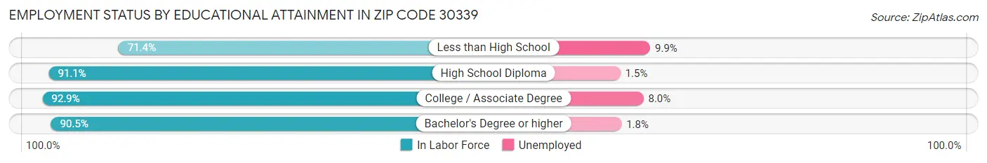Employment Status by Educational Attainment in Zip Code 30339