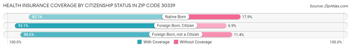 Health Insurance Coverage by Citizenship Status in Zip Code 30339
