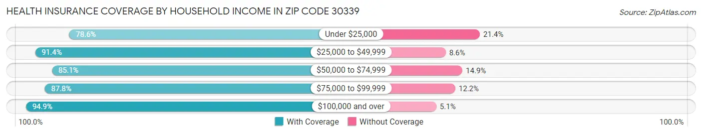 Health Insurance Coverage by Household Income in Zip Code 30339