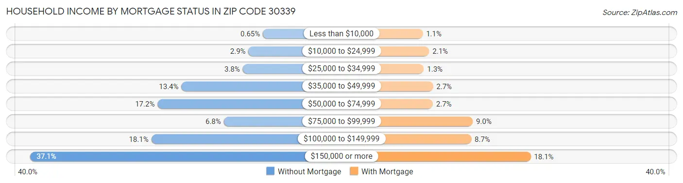 Household Income by Mortgage Status in Zip Code 30339