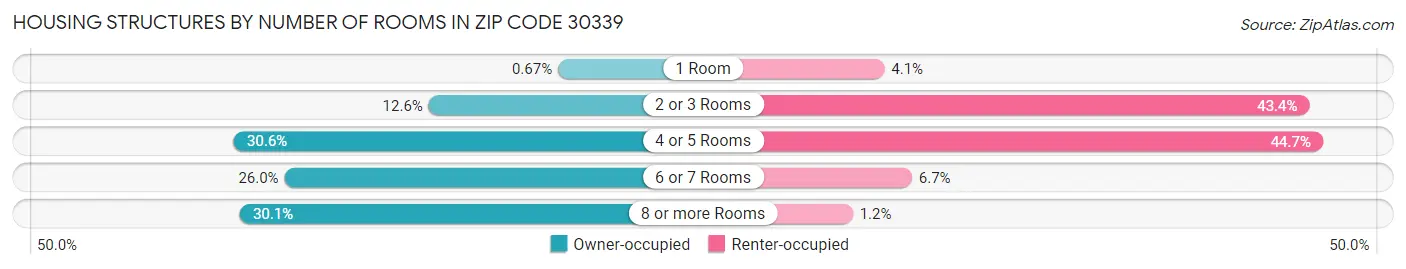Housing Structures by Number of Rooms in Zip Code 30339