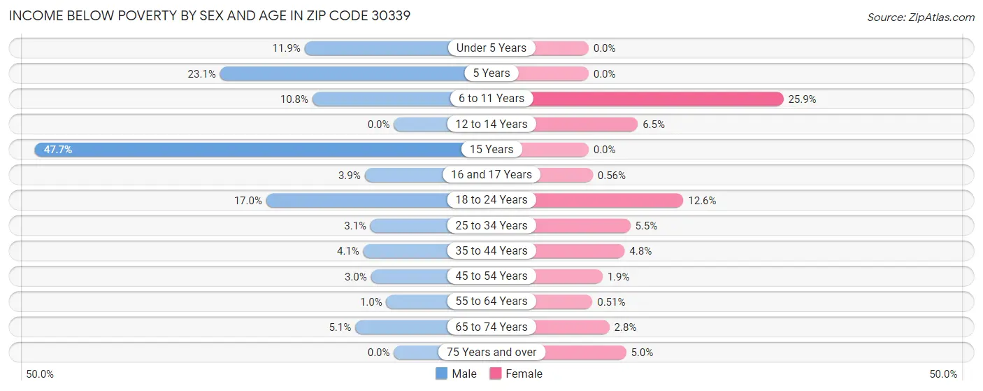 Income Below Poverty by Sex and Age in Zip Code 30339
