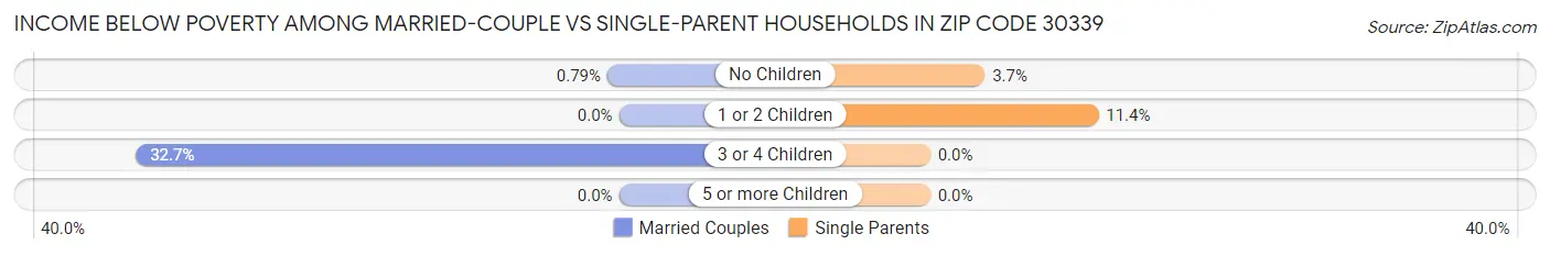Income Below Poverty Among Married-Couple vs Single-Parent Households in Zip Code 30339