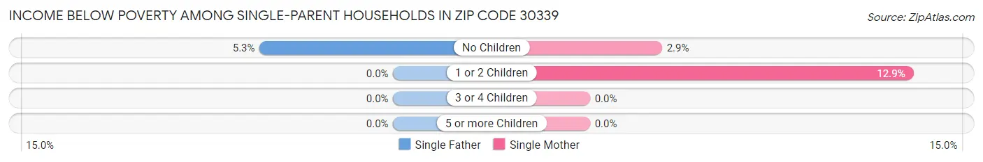 Income Below Poverty Among Single-Parent Households in Zip Code 30339