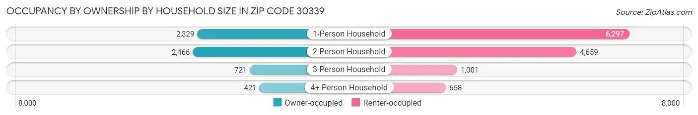 Occupancy by Ownership by Household Size in Zip Code 30339