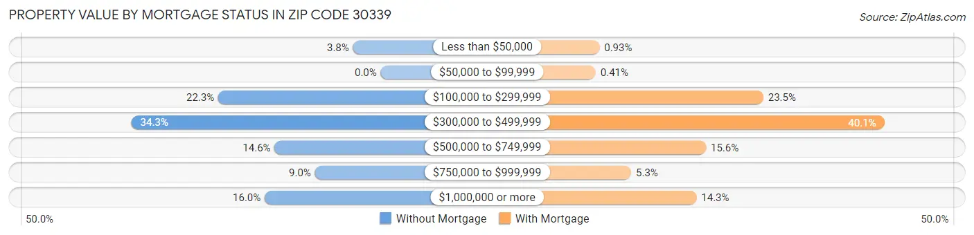 Property Value by Mortgage Status in Zip Code 30339