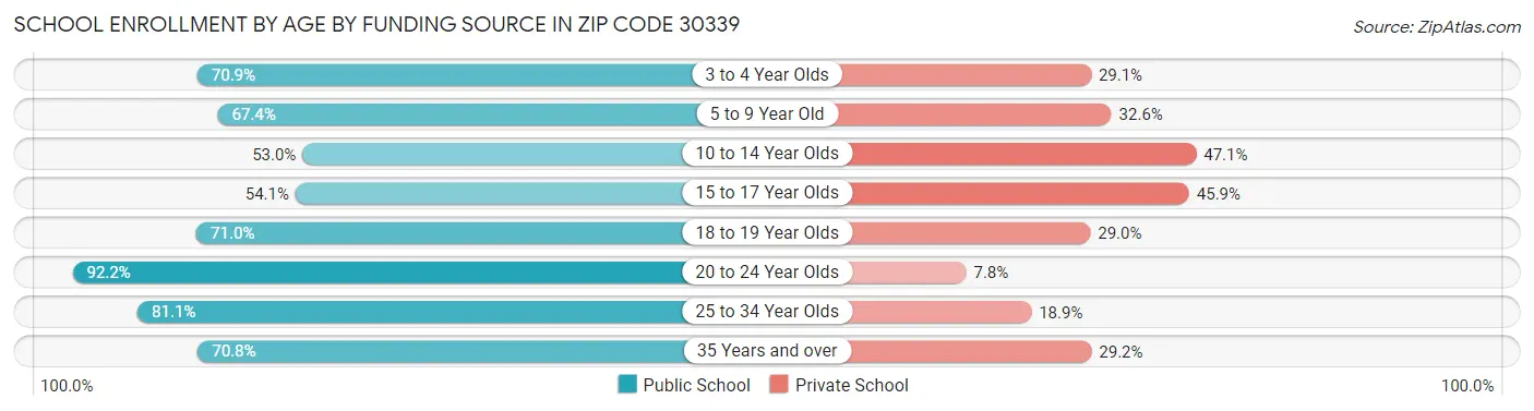 School Enrollment by Age by Funding Source in Zip Code 30339