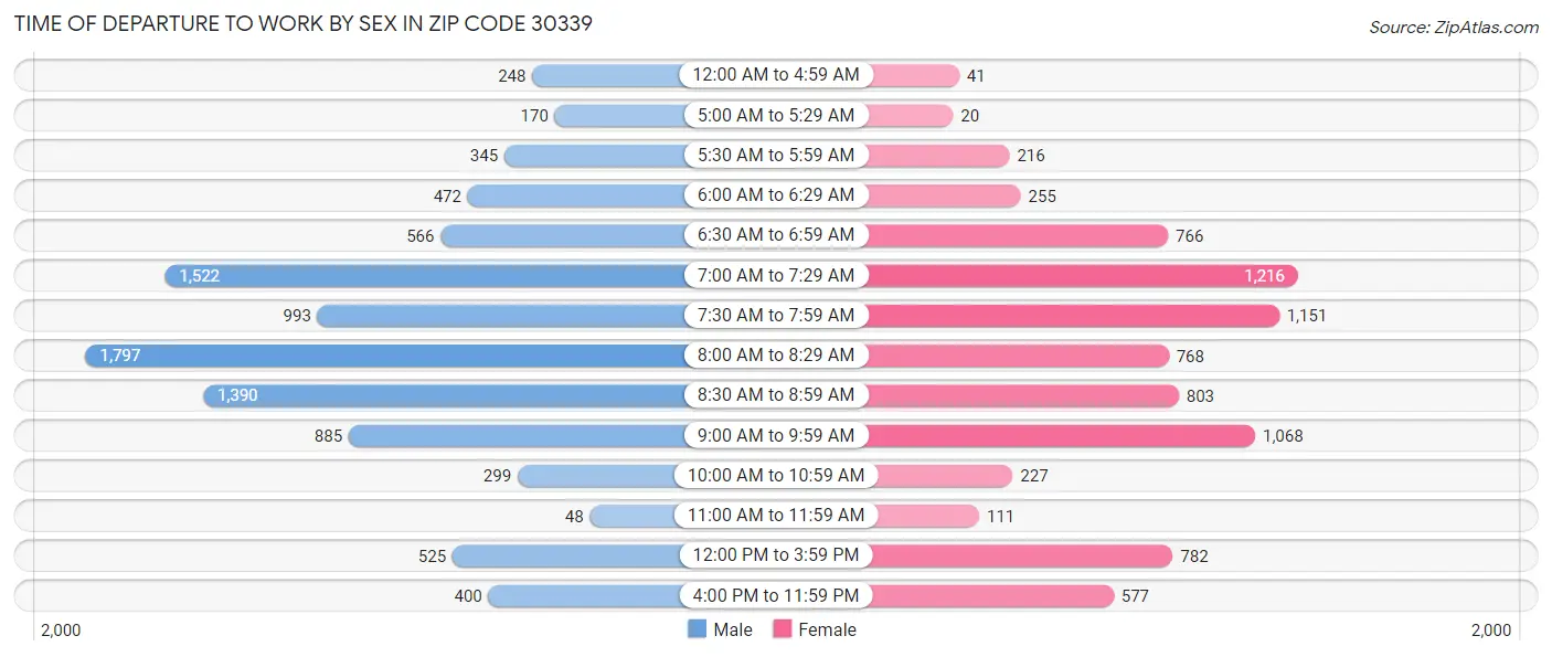 Time of Departure to Work by Sex in Zip Code 30339
