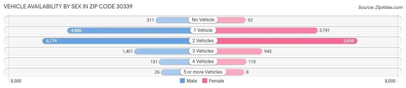 Vehicle Availability by Sex in Zip Code 30339