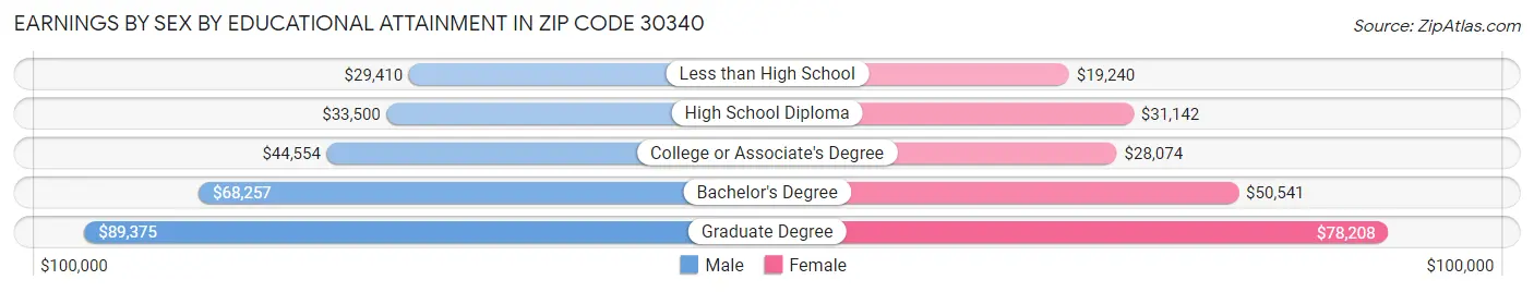 Earnings by Sex by Educational Attainment in Zip Code 30340