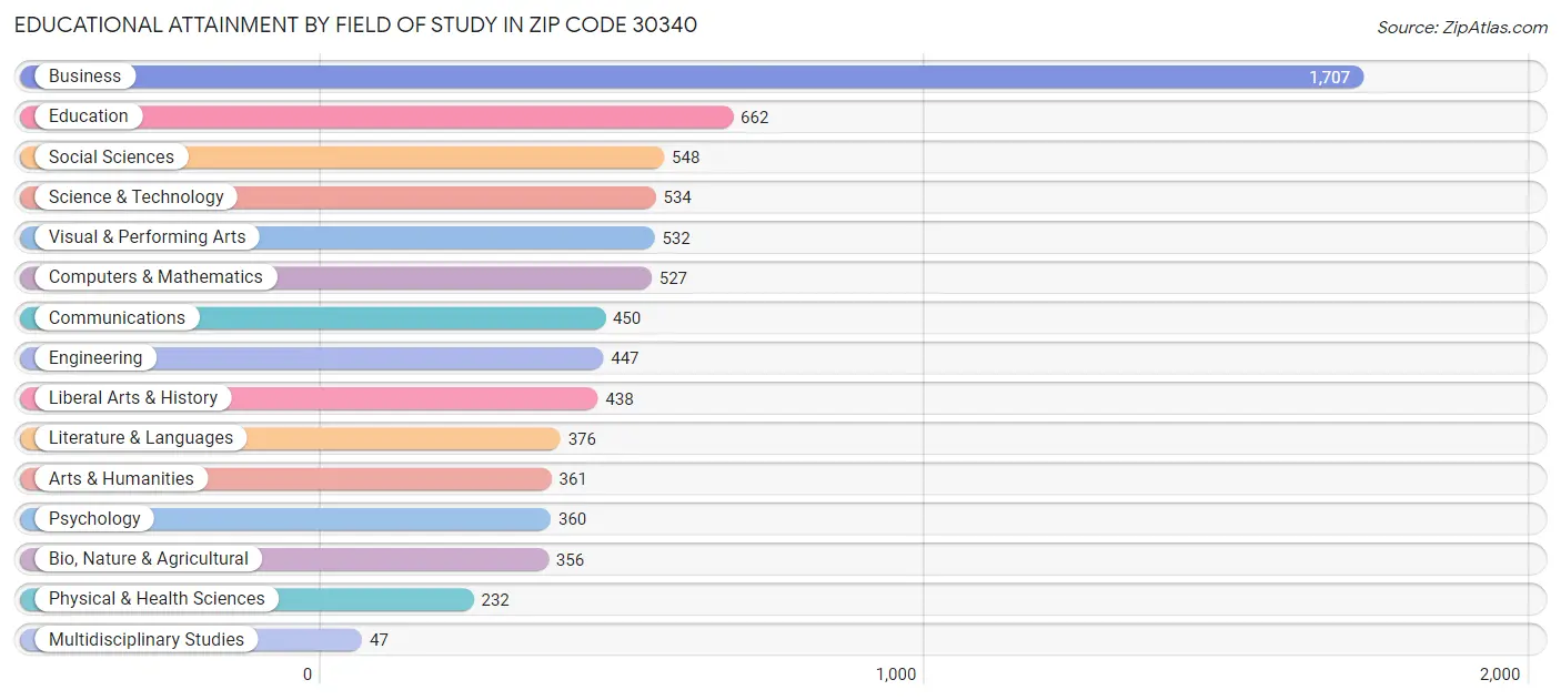 Educational Attainment by Field of Study in Zip Code 30340