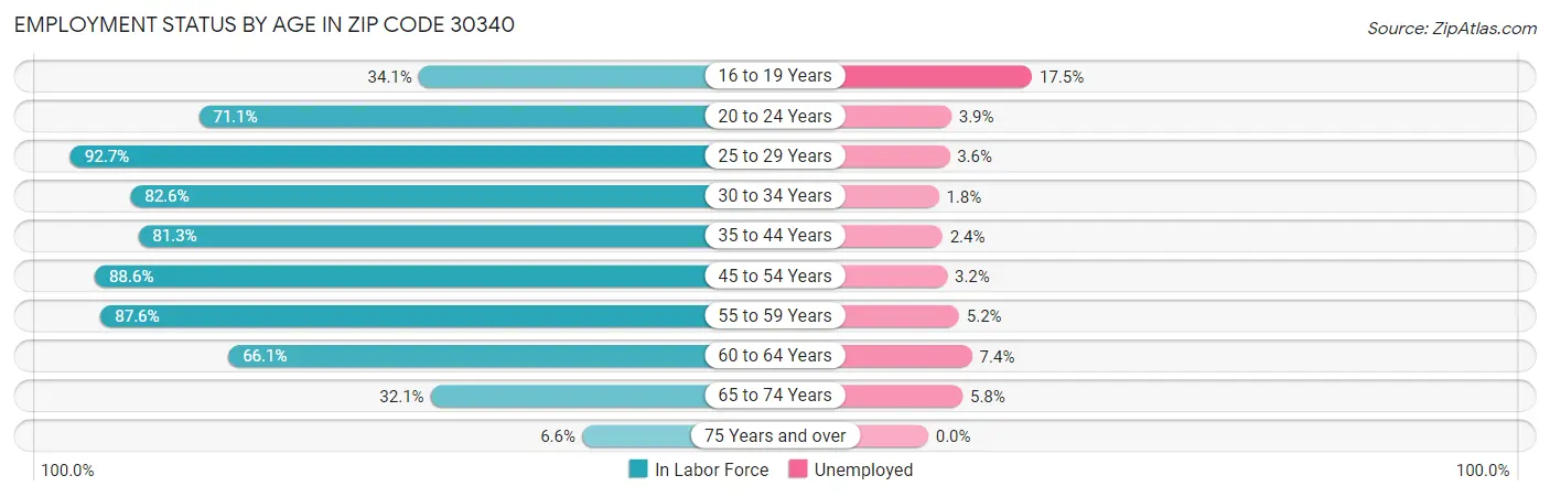 Employment Status by Age in Zip Code 30340
