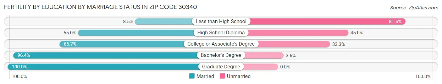 Female Fertility by Education by Marriage Status in Zip Code 30340