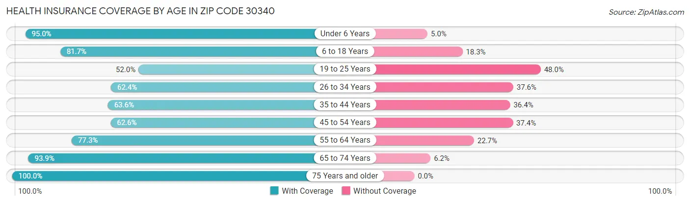 Health Insurance Coverage by Age in Zip Code 30340