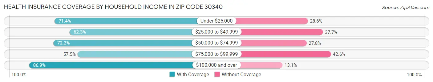 Health Insurance Coverage by Household Income in Zip Code 30340