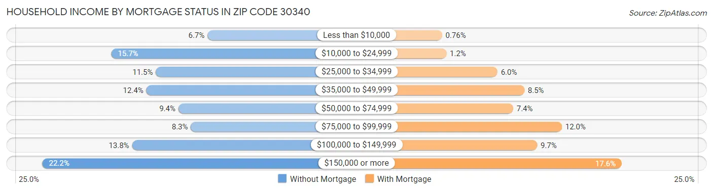 Household Income by Mortgage Status in Zip Code 30340