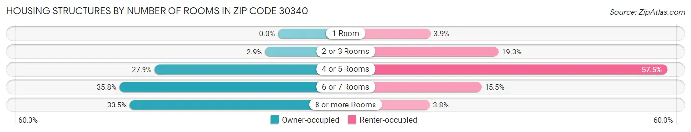 Housing Structures by Number of Rooms in Zip Code 30340