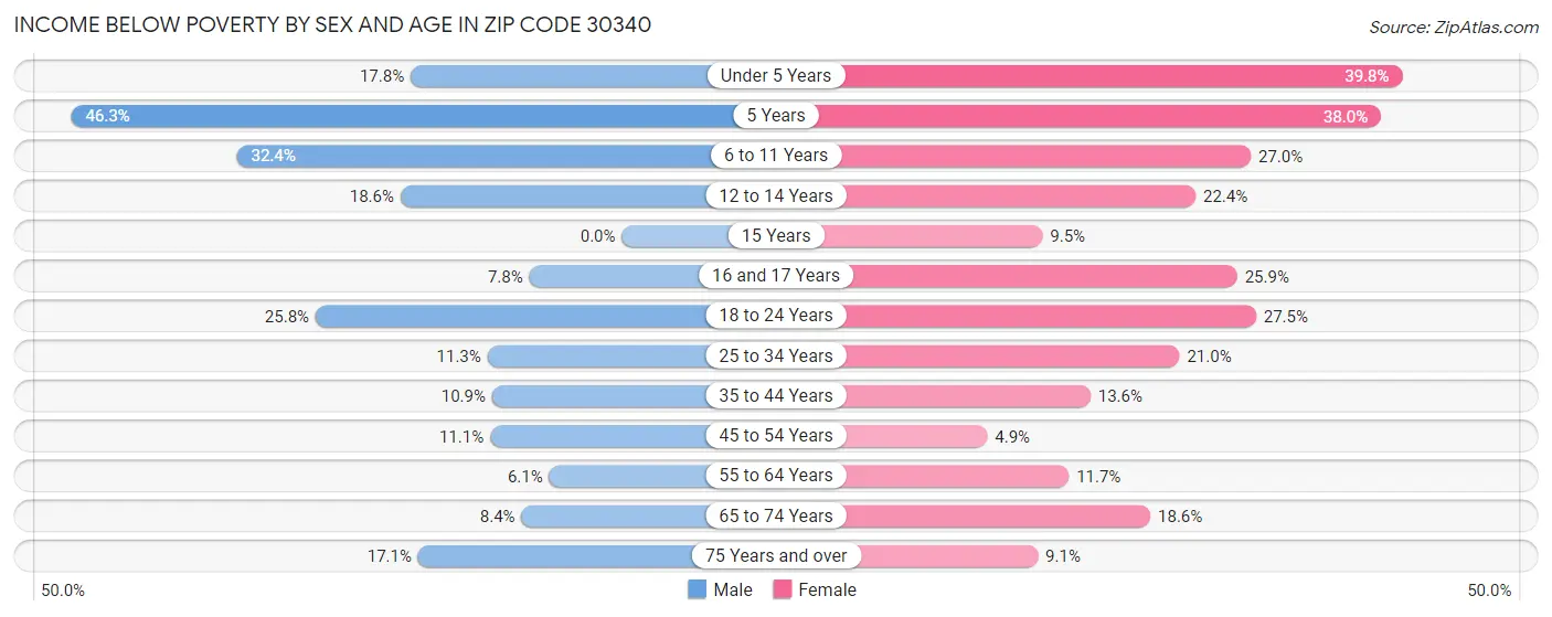 Income Below Poverty by Sex and Age in Zip Code 30340