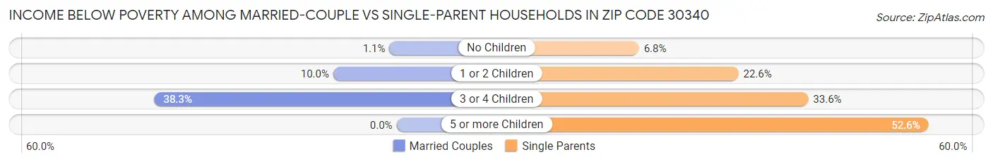 Income Below Poverty Among Married-Couple vs Single-Parent Households in Zip Code 30340