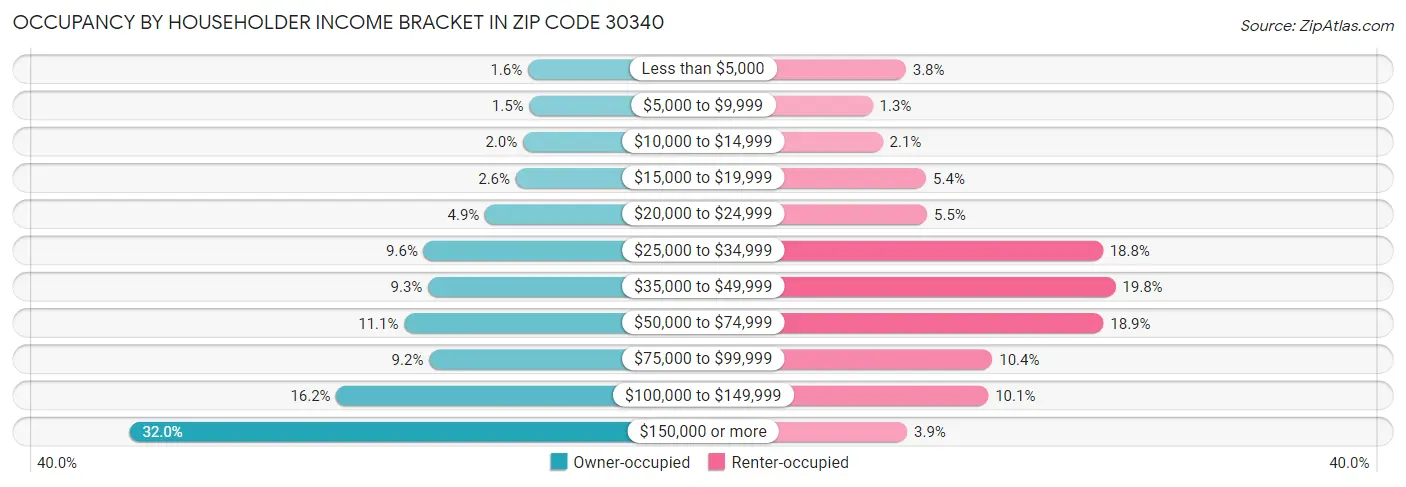 Occupancy by Householder Income Bracket in Zip Code 30340