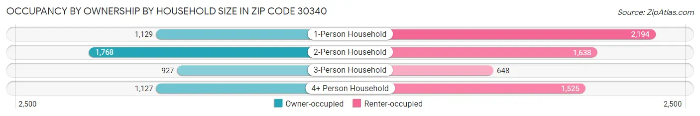 Occupancy by Ownership by Household Size in Zip Code 30340
