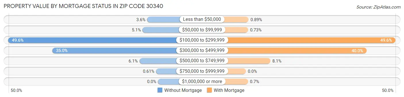Property Value by Mortgage Status in Zip Code 30340