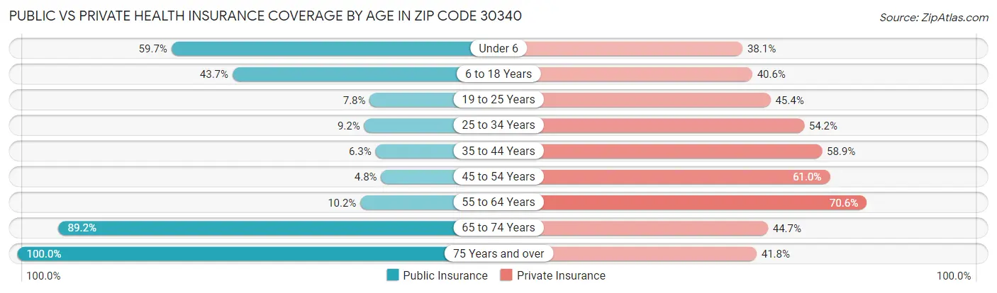 Public vs Private Health Insurance Coverage by Age in Zip Code 30340