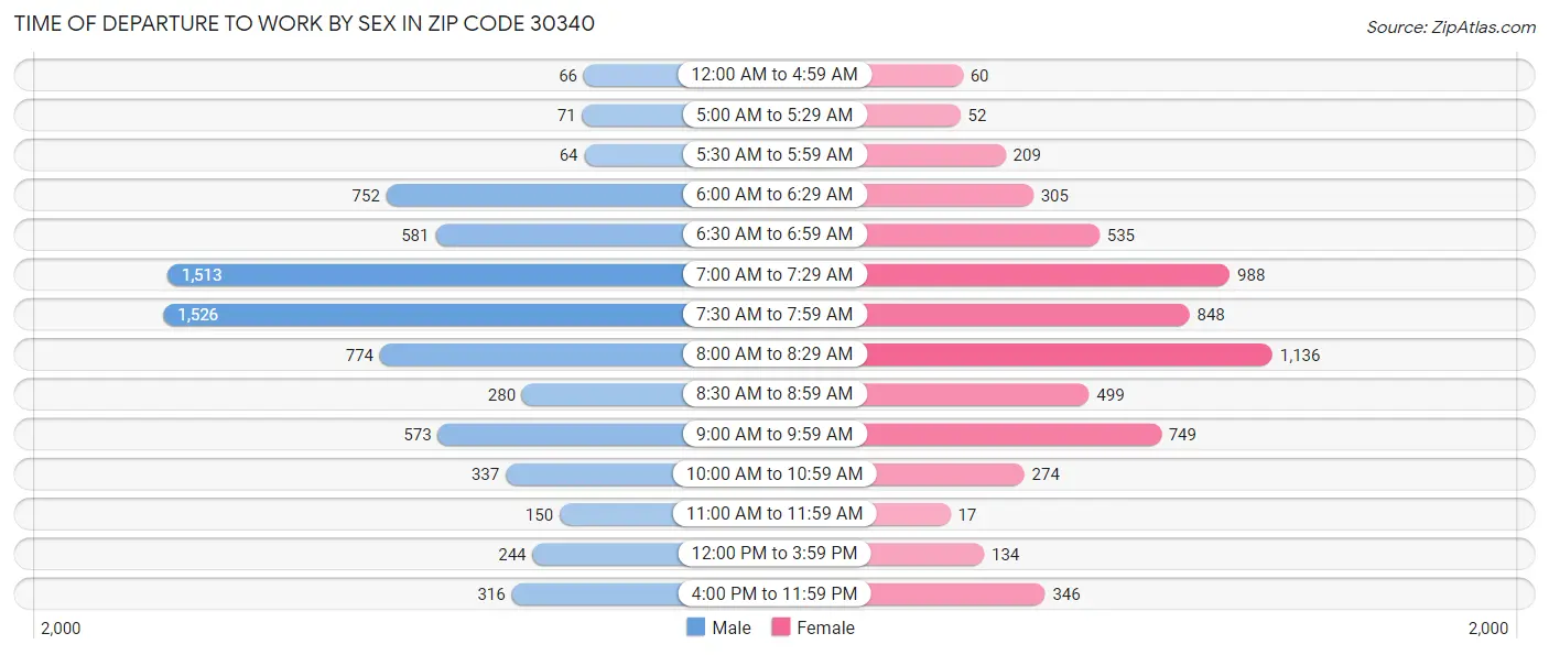 Time of Departure to Work by Sex in Zip Code 30340