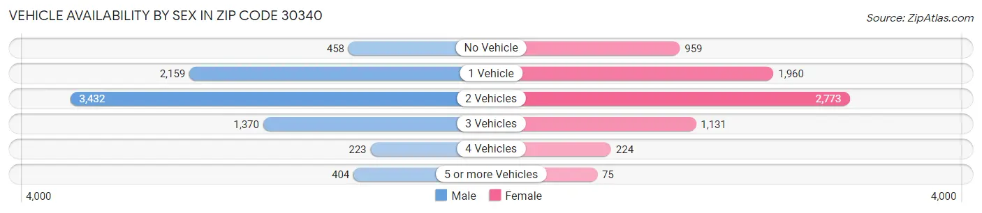 Vehicle Availability by Sex in Zip Code 30340