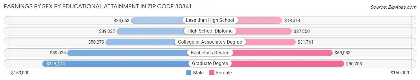 Earnings by Sex by Educational Attainment in Zip Code 30341