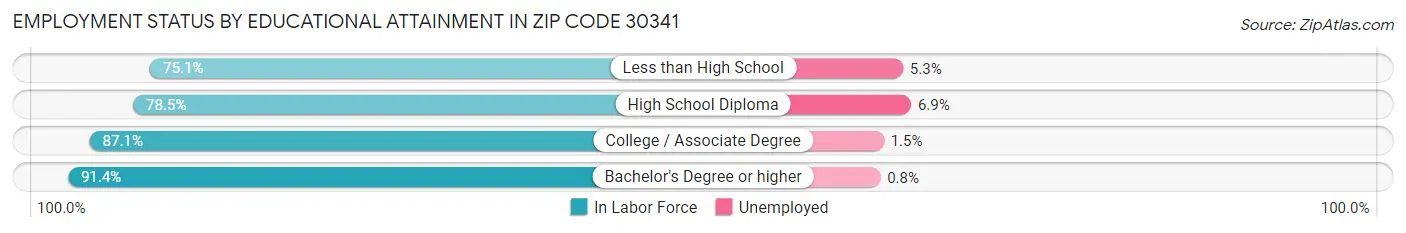 Employment Status by Educational Attainment in Zip Code 30341