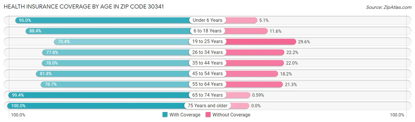 Health Insurance Coverage by Age in Zip Code 30341