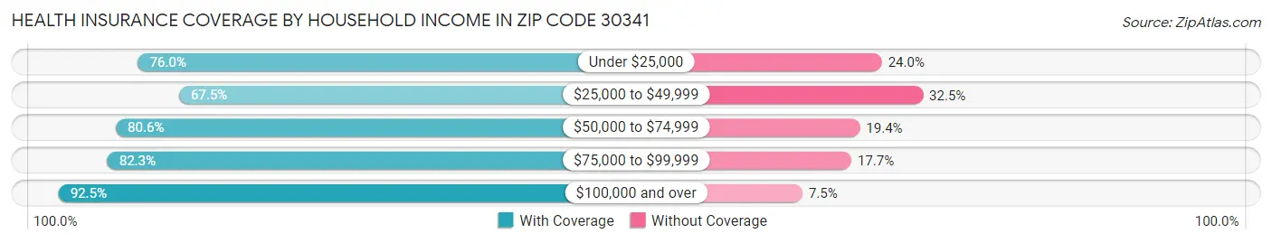 Health Insurance Coverage by Household Income in Zip Code 30341