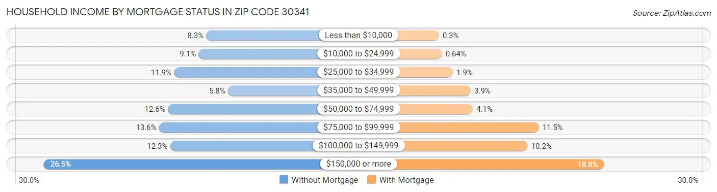 Household Income by Mortgage Status in Zip Code 30341