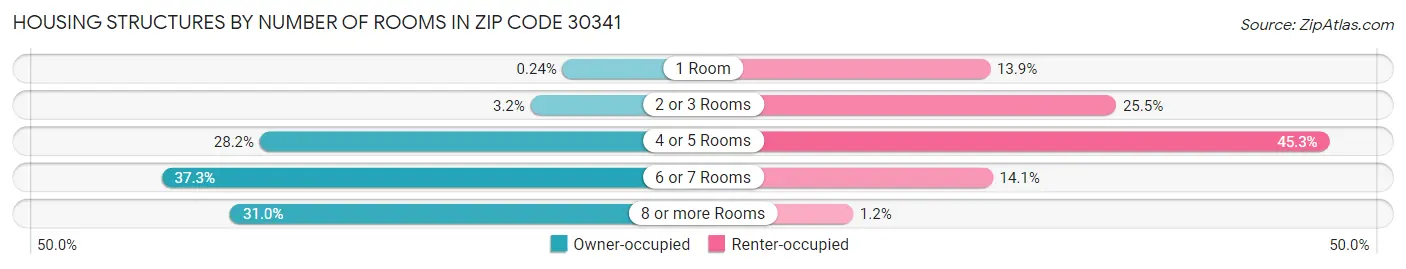Housing Structures by Number of Rooms in Zip Code 30341