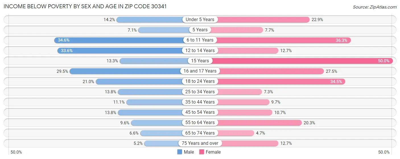 Income Below Poverty by Sex and Age in Zip Code 30341