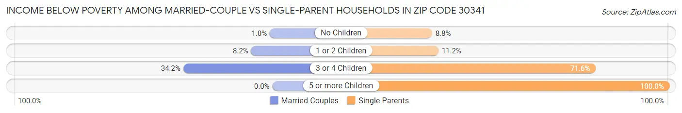 Income Below Poverty Among Married-Couple vs Single-Parent Households in Zip Code 30341