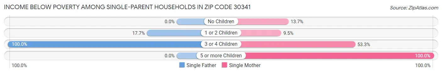 Income Below Poverty Among Single-Parent Households in Zip Code 30341