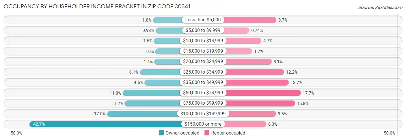 Occupancy by Householder Income Bracket in Zip Code 30341